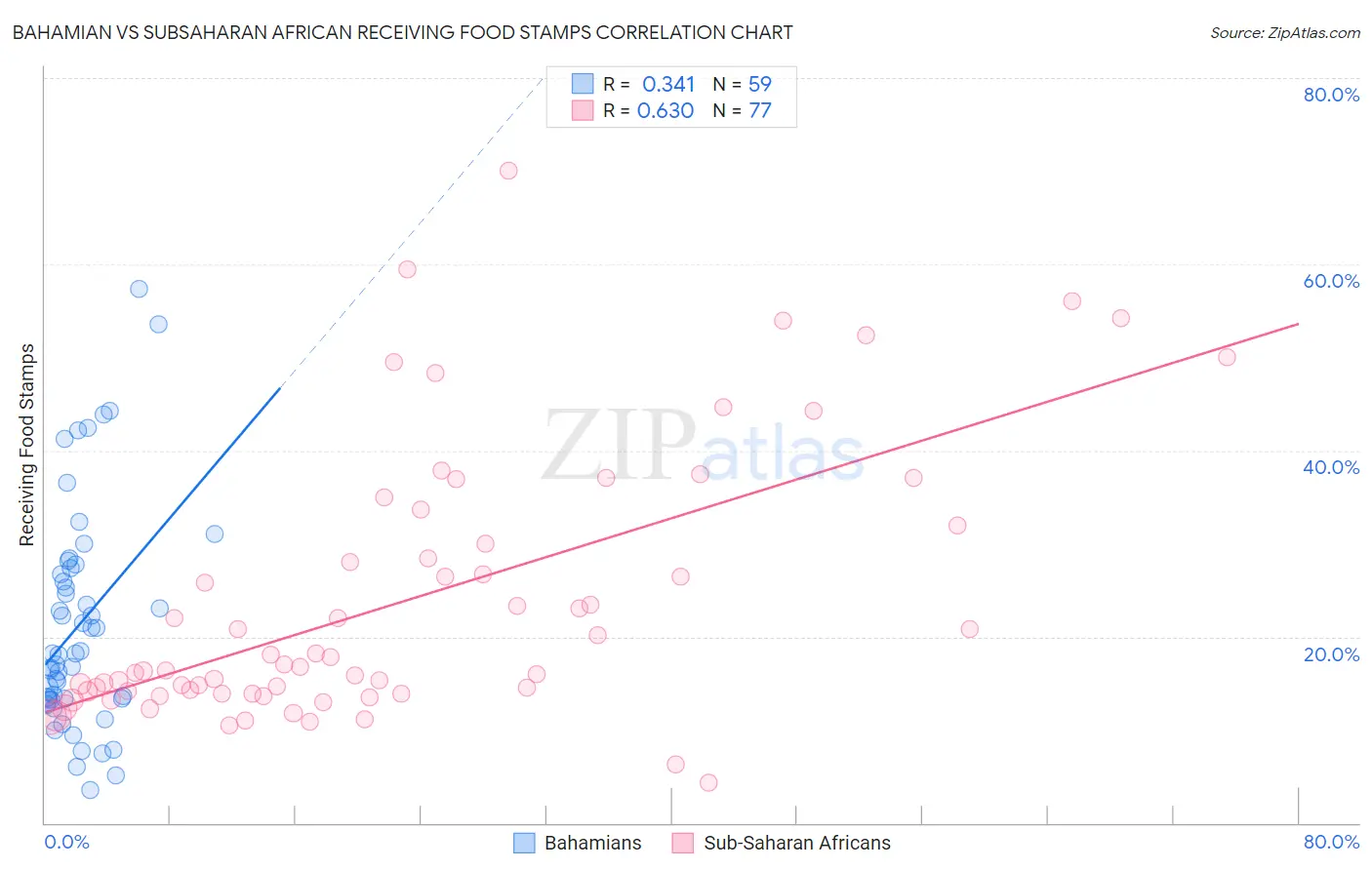 Bahamian vs Subsaharan African Receiving Food Stamps