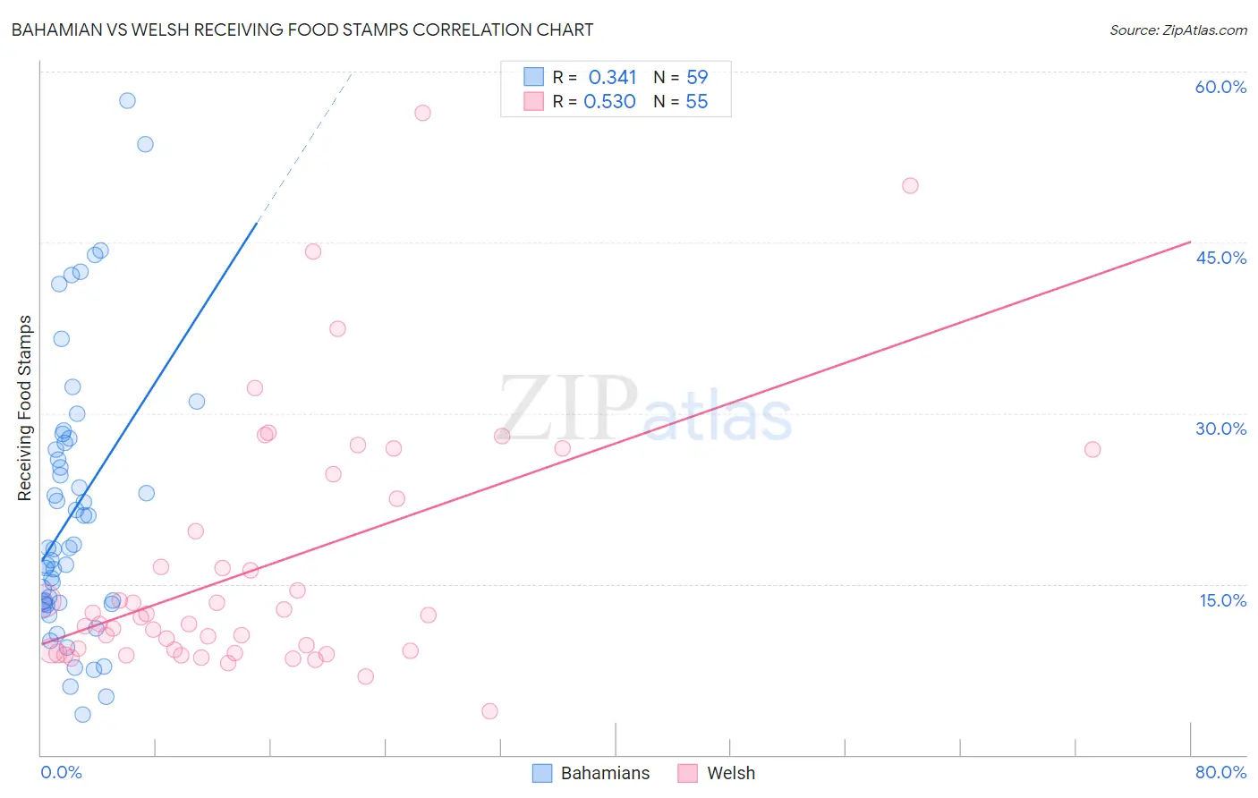 Bahamian vs Welsh Receiving Food Stamps