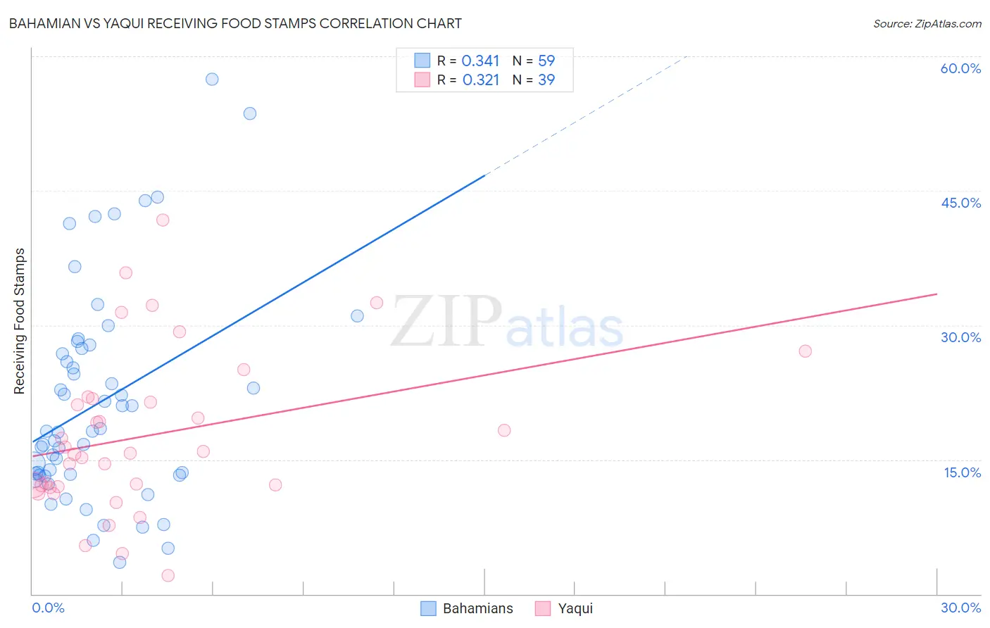 Bahamian vs Yaqui Receiving Food Stamps