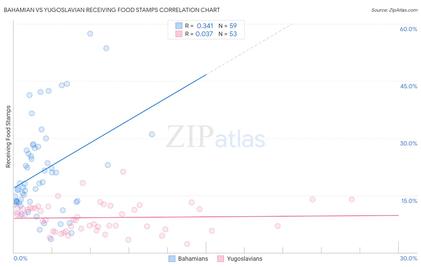 Bahamian vs Yugoslavian Receiving Food Stamps