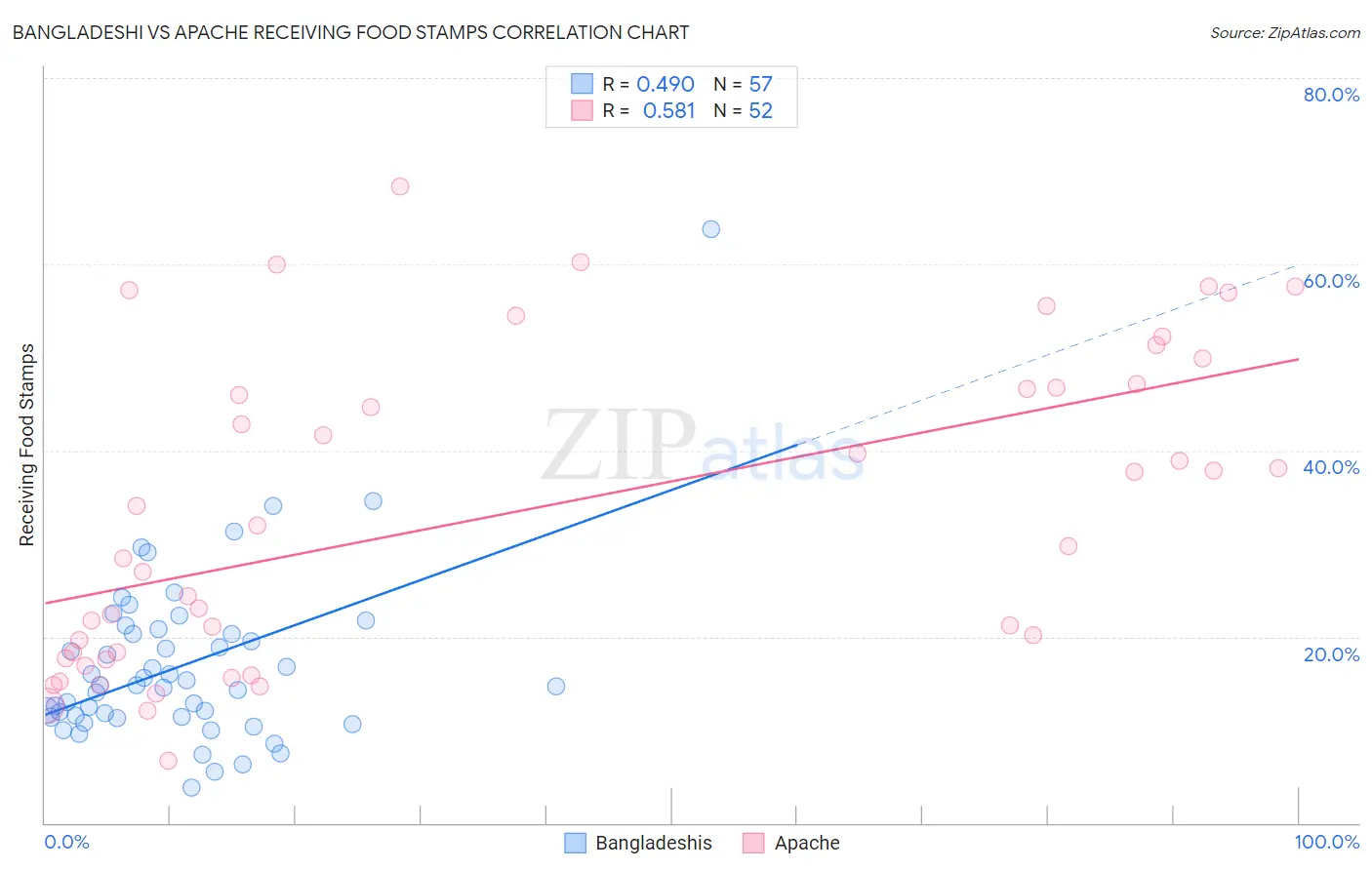 Bangladeshi vs Apache Receiving Food Stamps