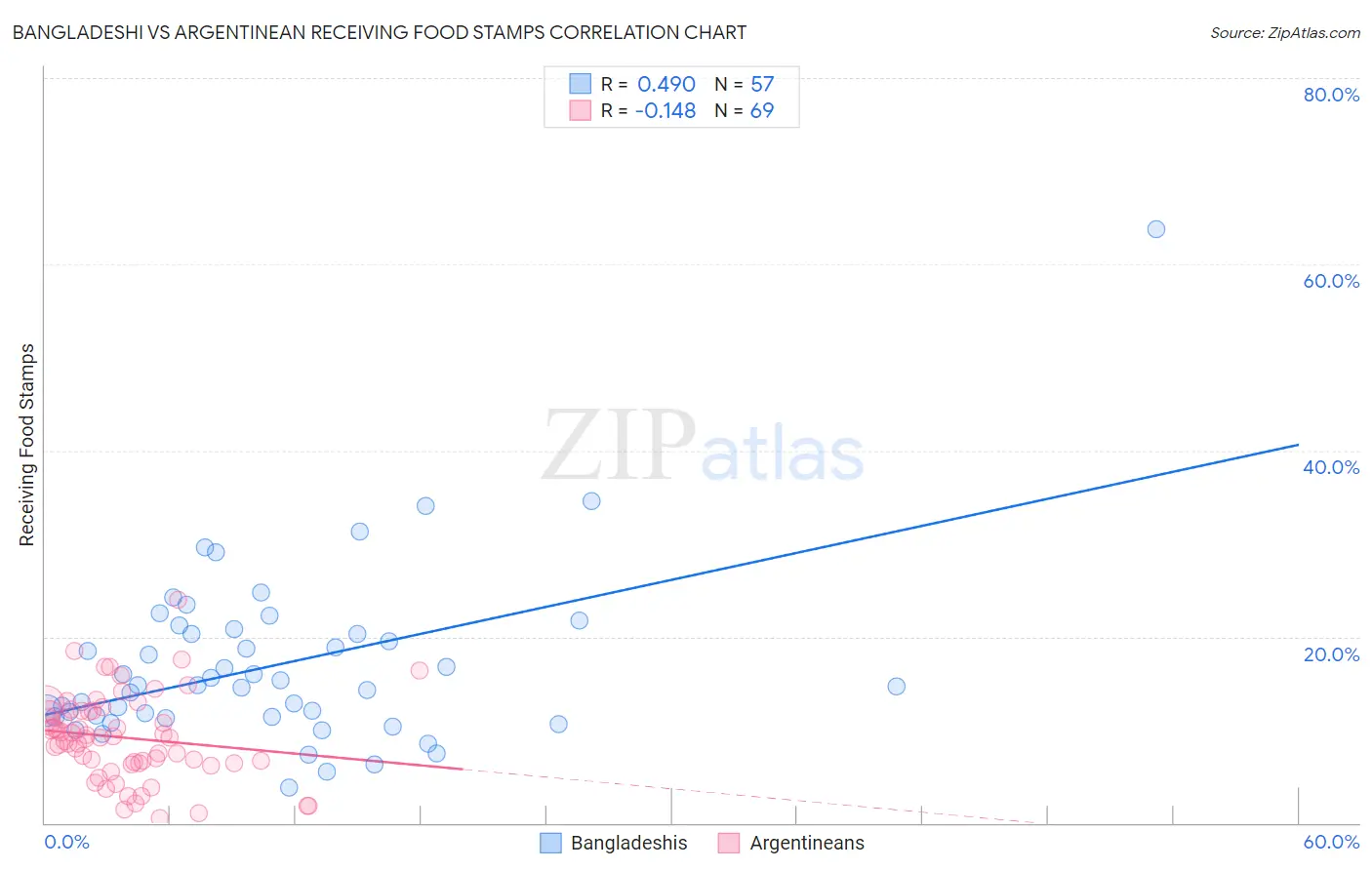 Bangladeshi vs Argentinean Receiving Food Stamps