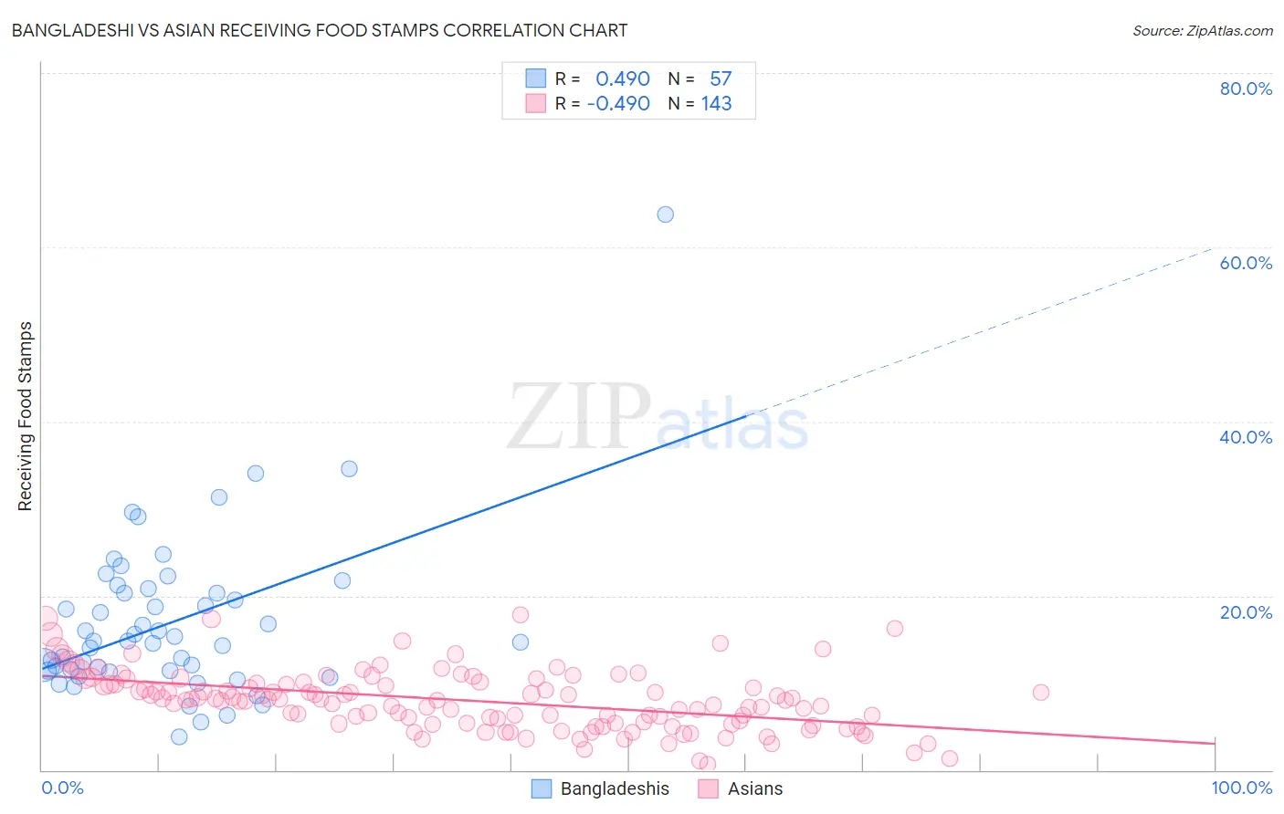 Bangladeshi vs Asian Receiving Food Stamps