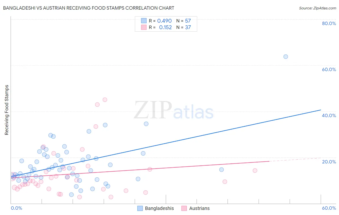 Bangladeshi vs Austrian Receiving Food Stamps