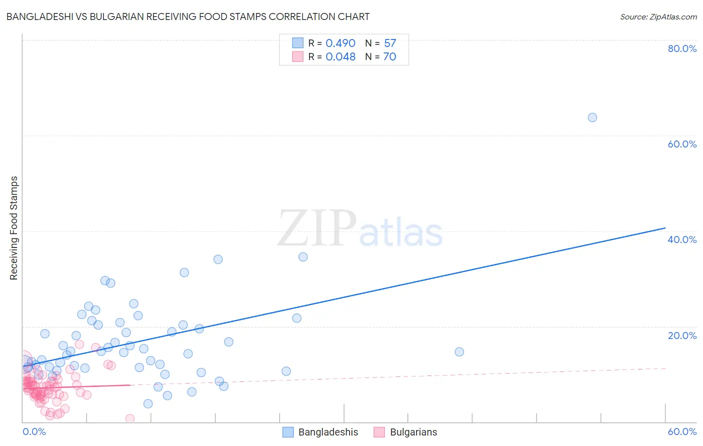 Bangladeshi vs Bulgarian Receiving Food Stamps