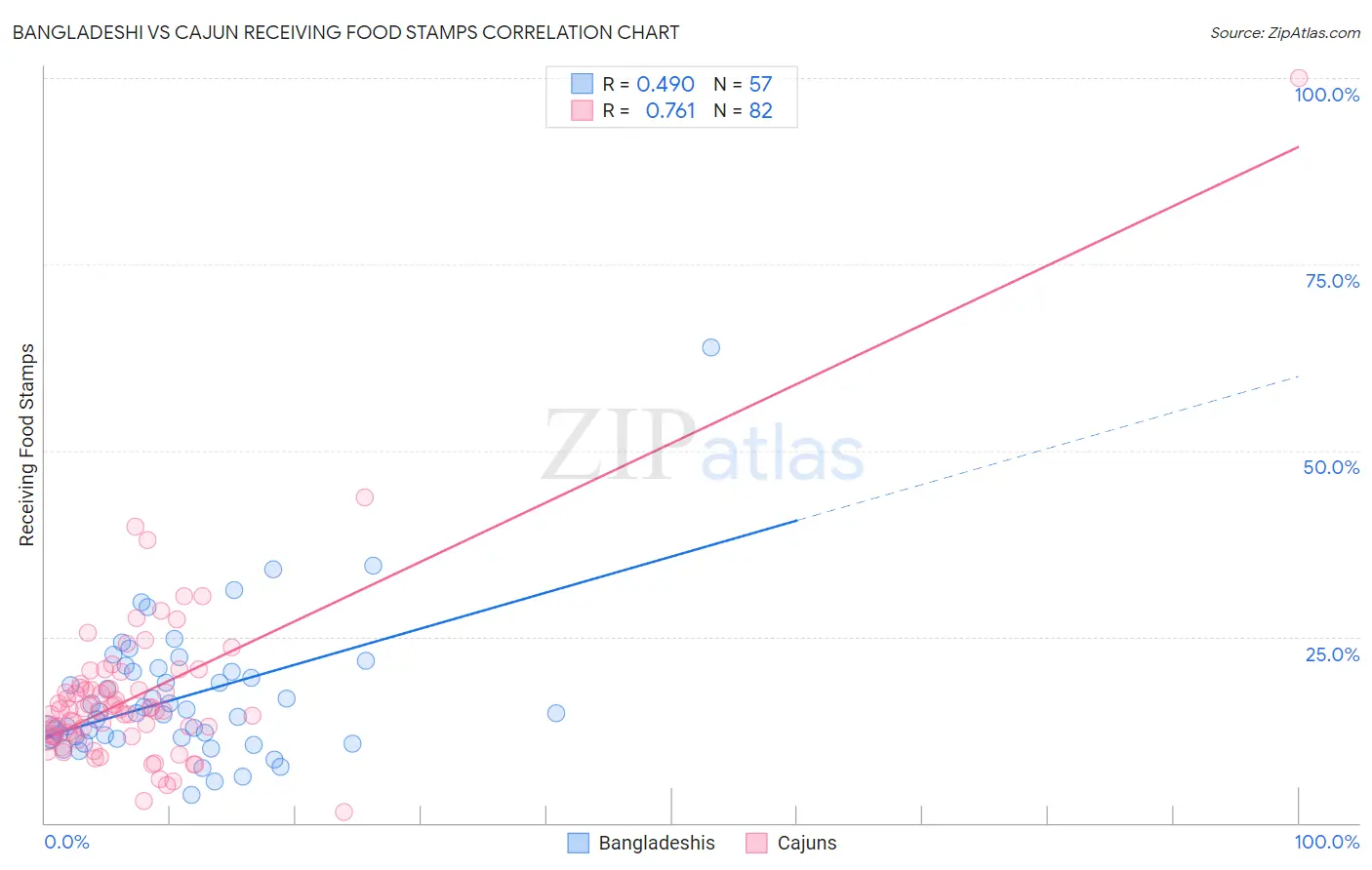 Bangladeshi vs Cajun Receiving Food Stamps