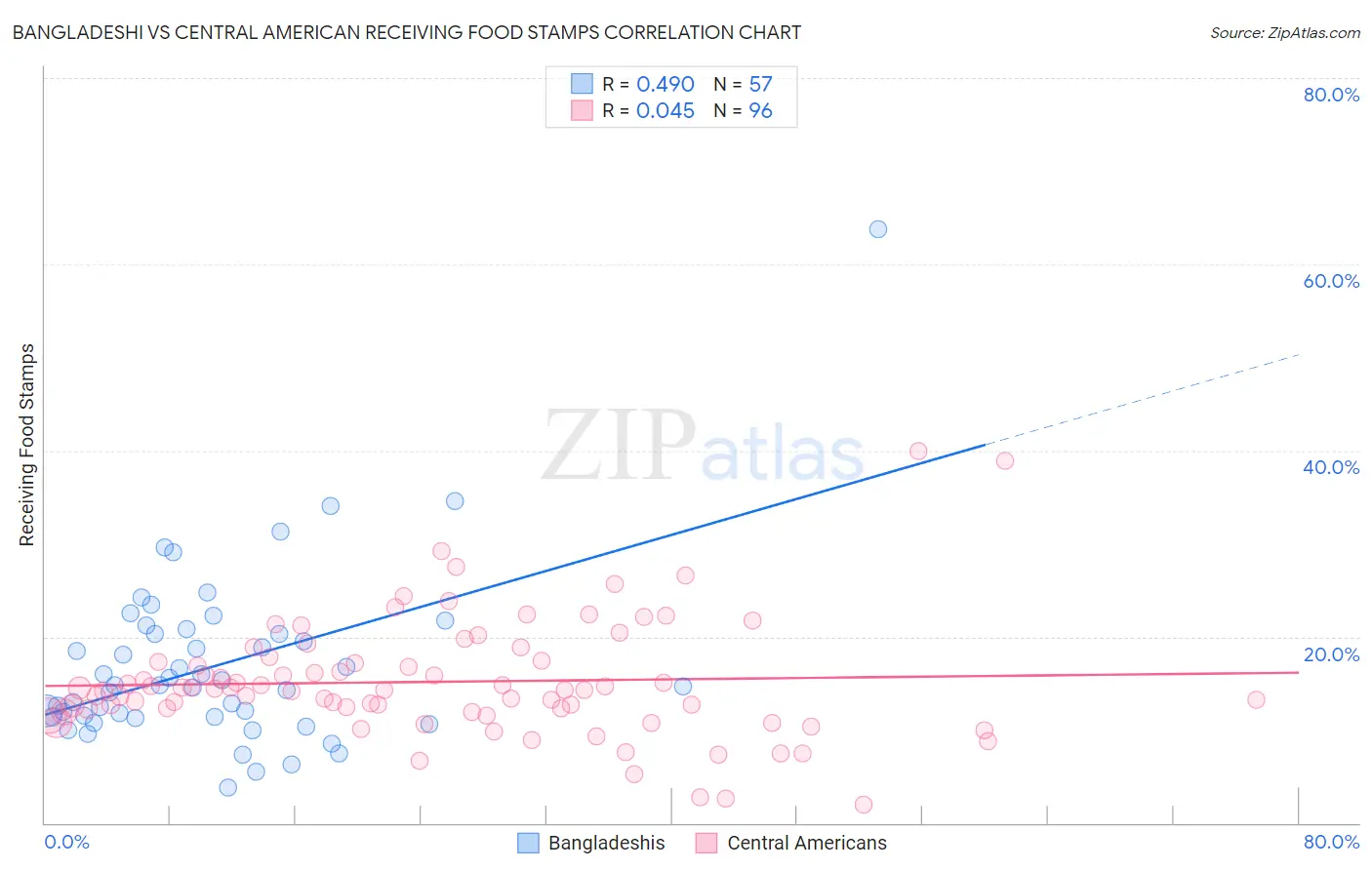 Bangladeshi vs Central American Receiving Food Stamps