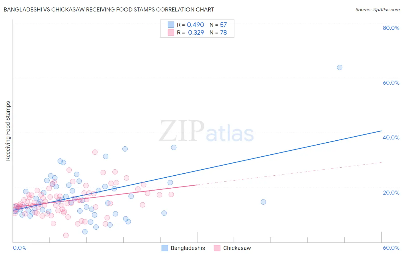 Bangladeshi vs Chickasaw Receiving Food Stamps