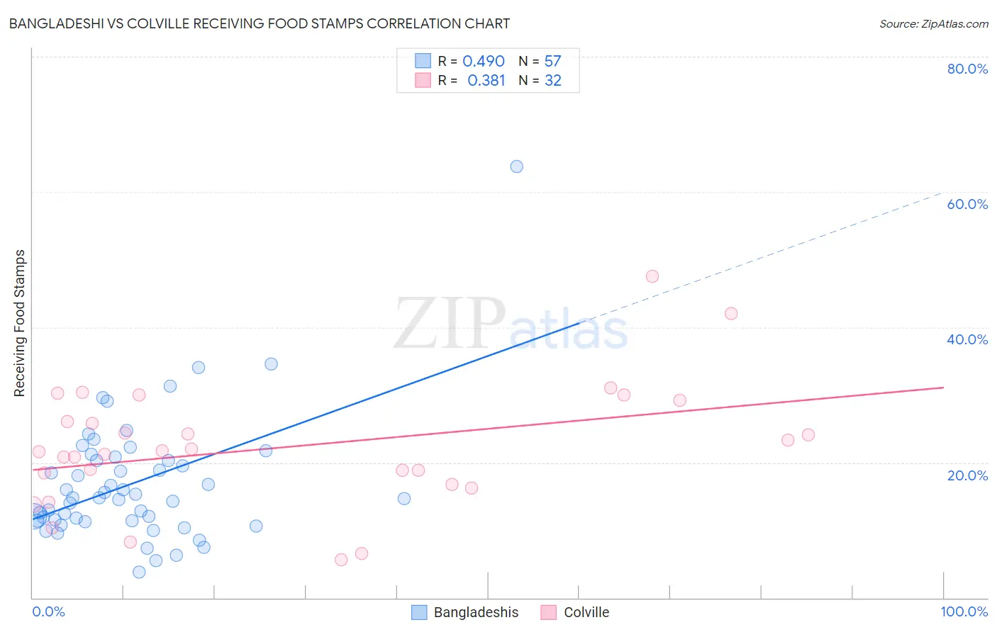 Bangladeshi vs Colville Receiving Food Stamps