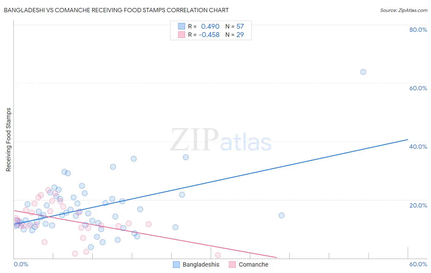 Bangladeshi vs Comanche Receiving Food Stamps