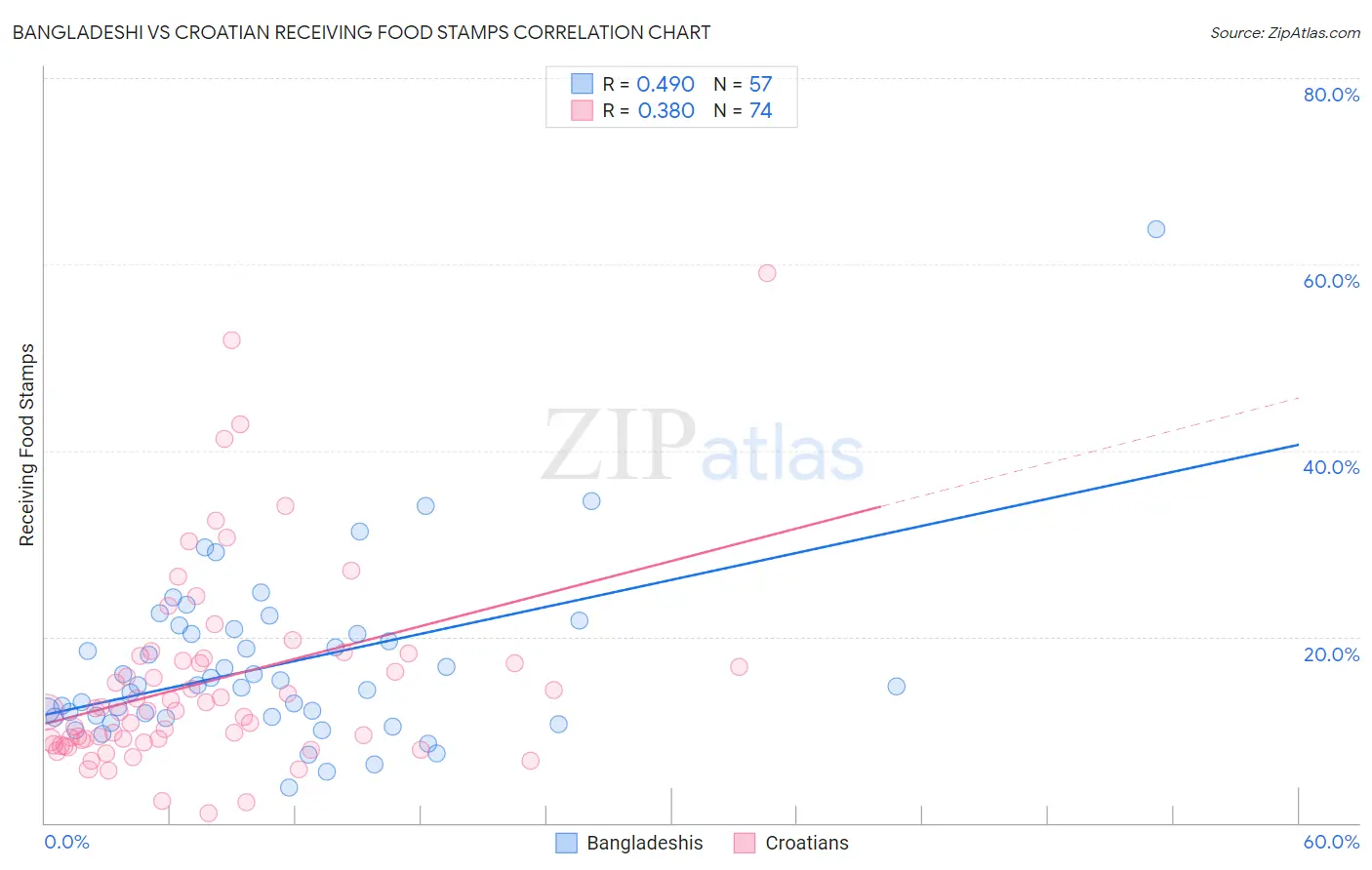 Bangladeshi vs Croatian Receiving Food Stamps