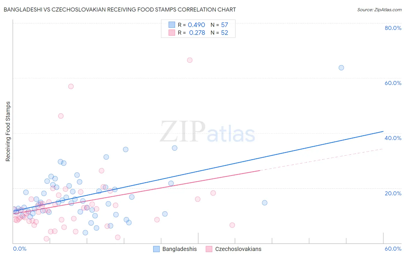 Bangladeshi vs Czechoslovakian Receiving Food Stamps