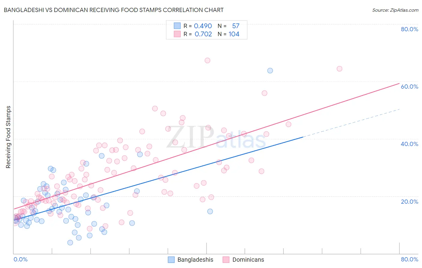Bangladeshi vs Dominican Receiving Food Stamps