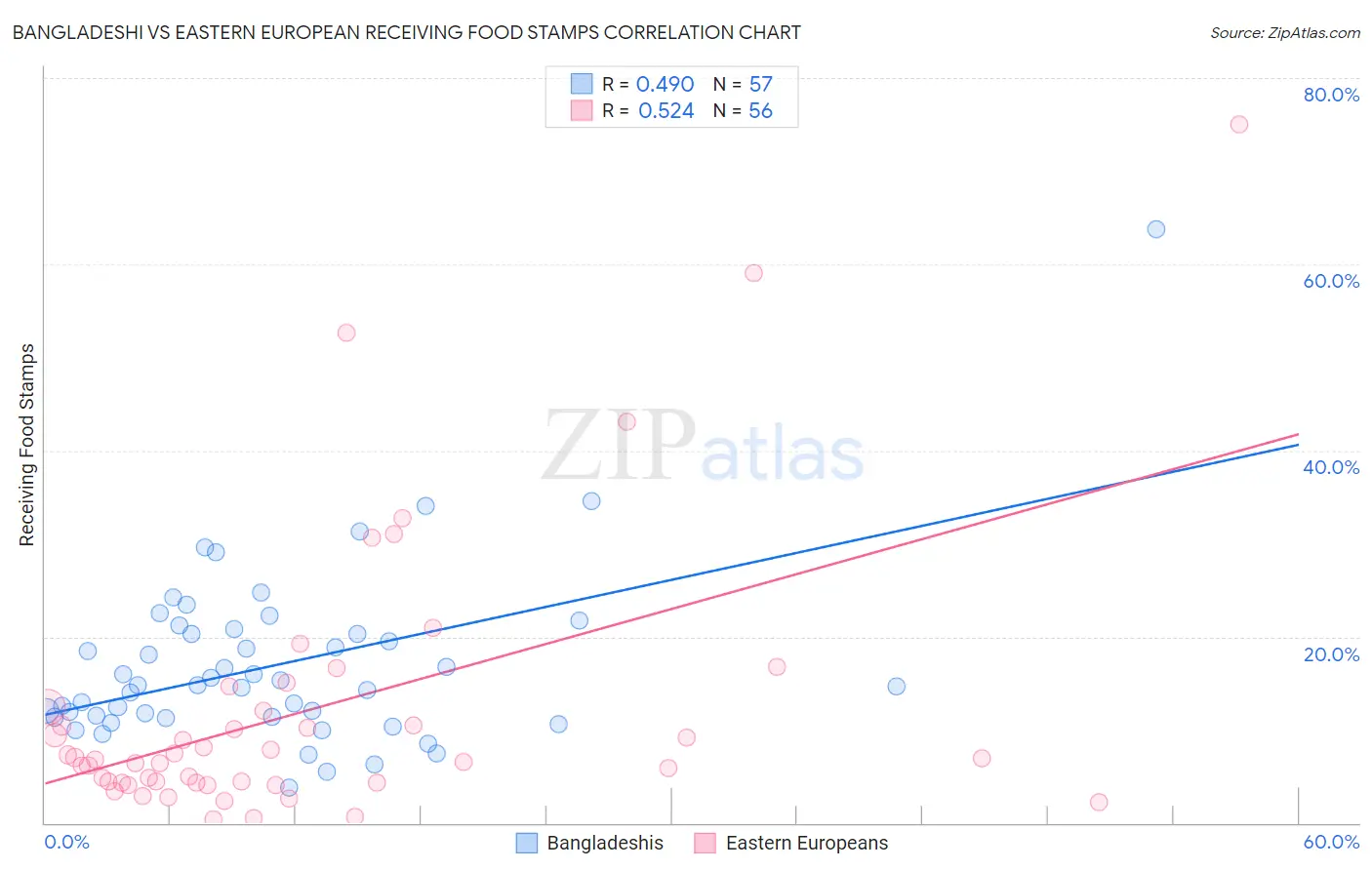 Bangladeshi vs Eastern European Receiving Food Stamps