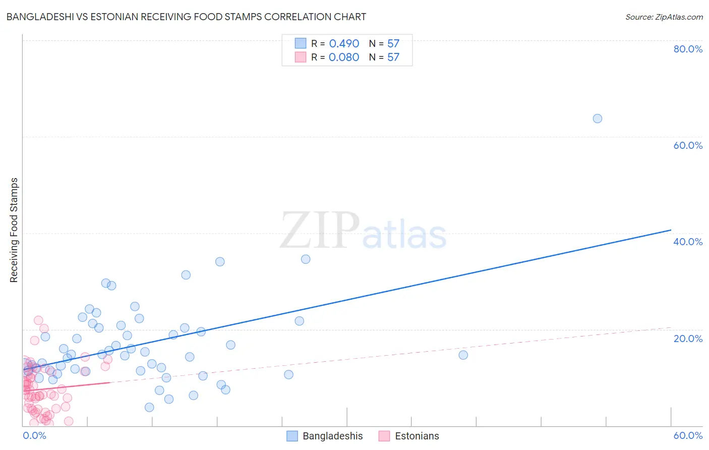 Bangladeshi vs Estonian Receiving Food Stamps