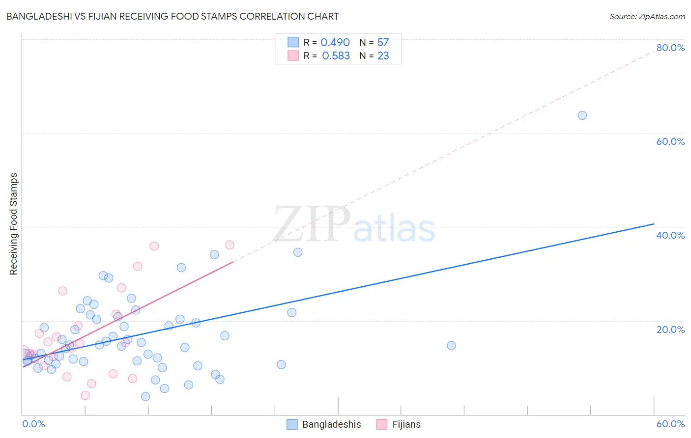 Bangladeshi vs Fijian Receiving Food Stamps