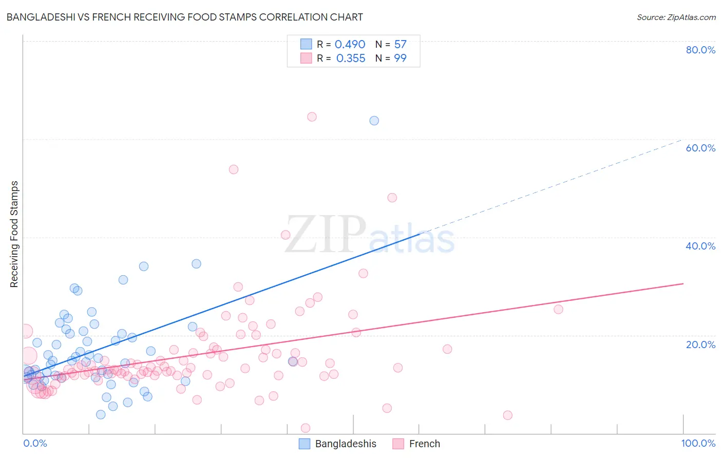 Bangladeshi vs French Receiving Food Stamps