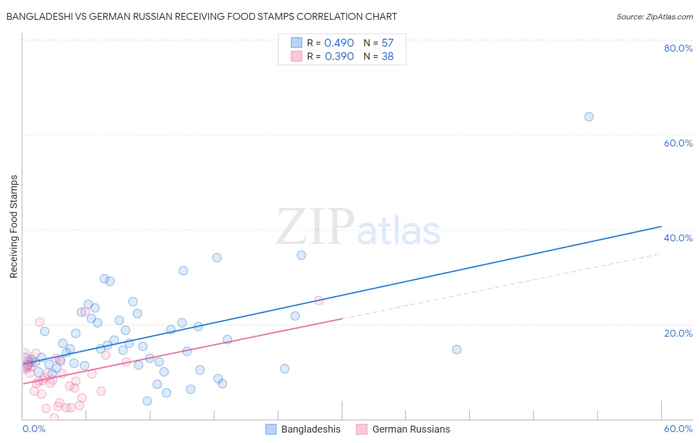Bangladeshi vs German Russian Receiving Food Stamps