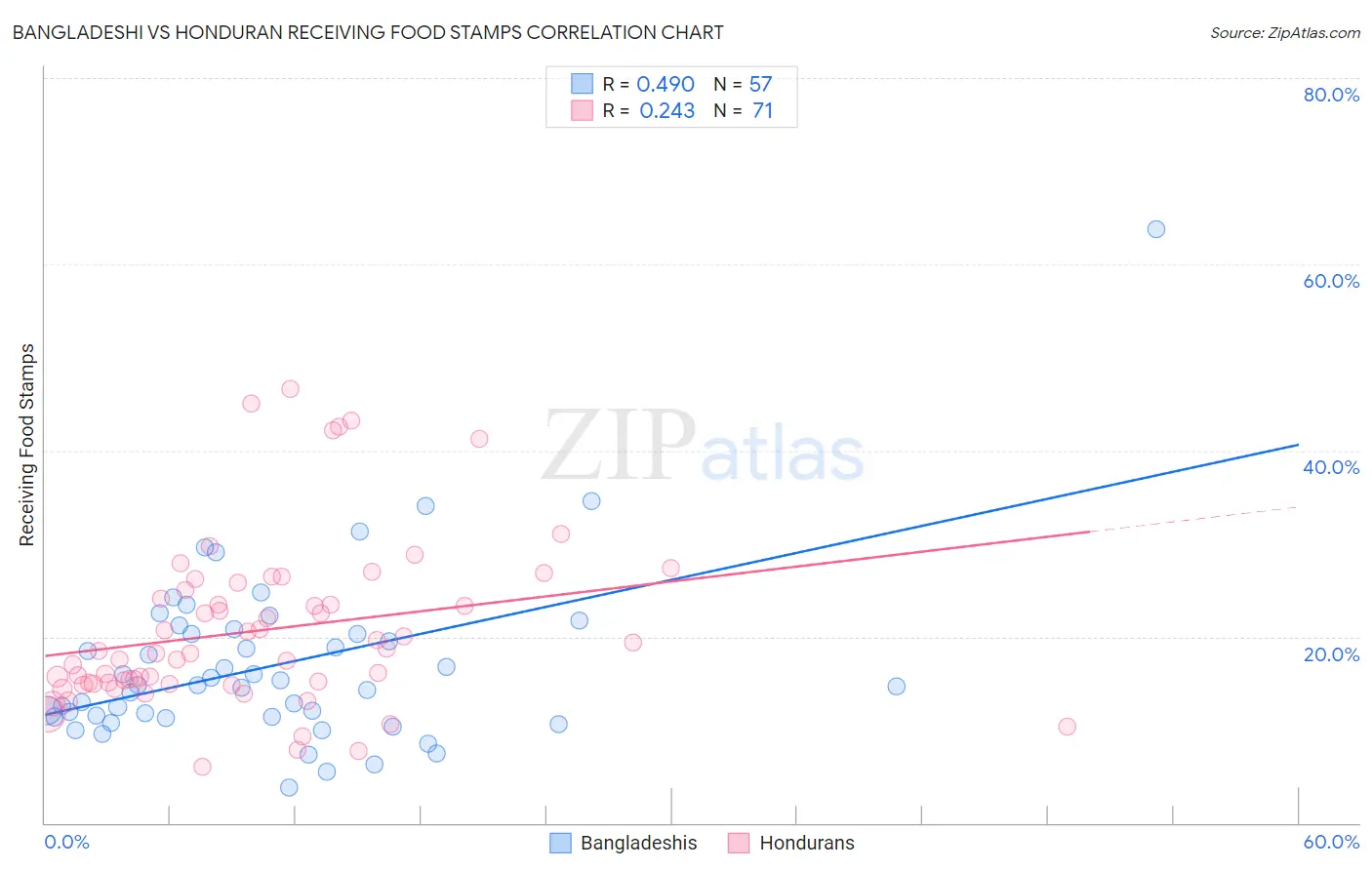 Bangladeshi vs Honduran Receiving Food Stamps