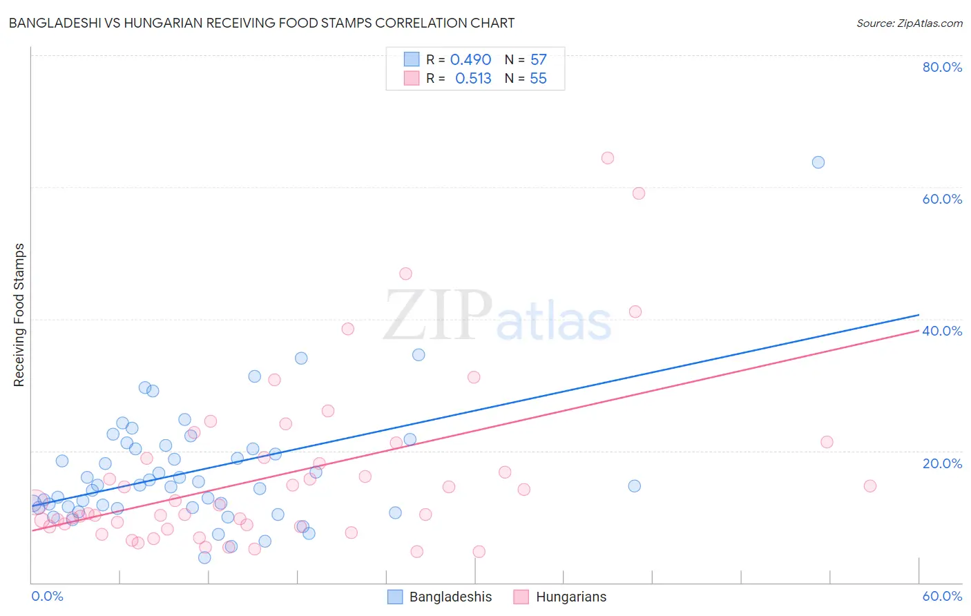 Bangladeshi vs Hungarian Receiving Food Stamps