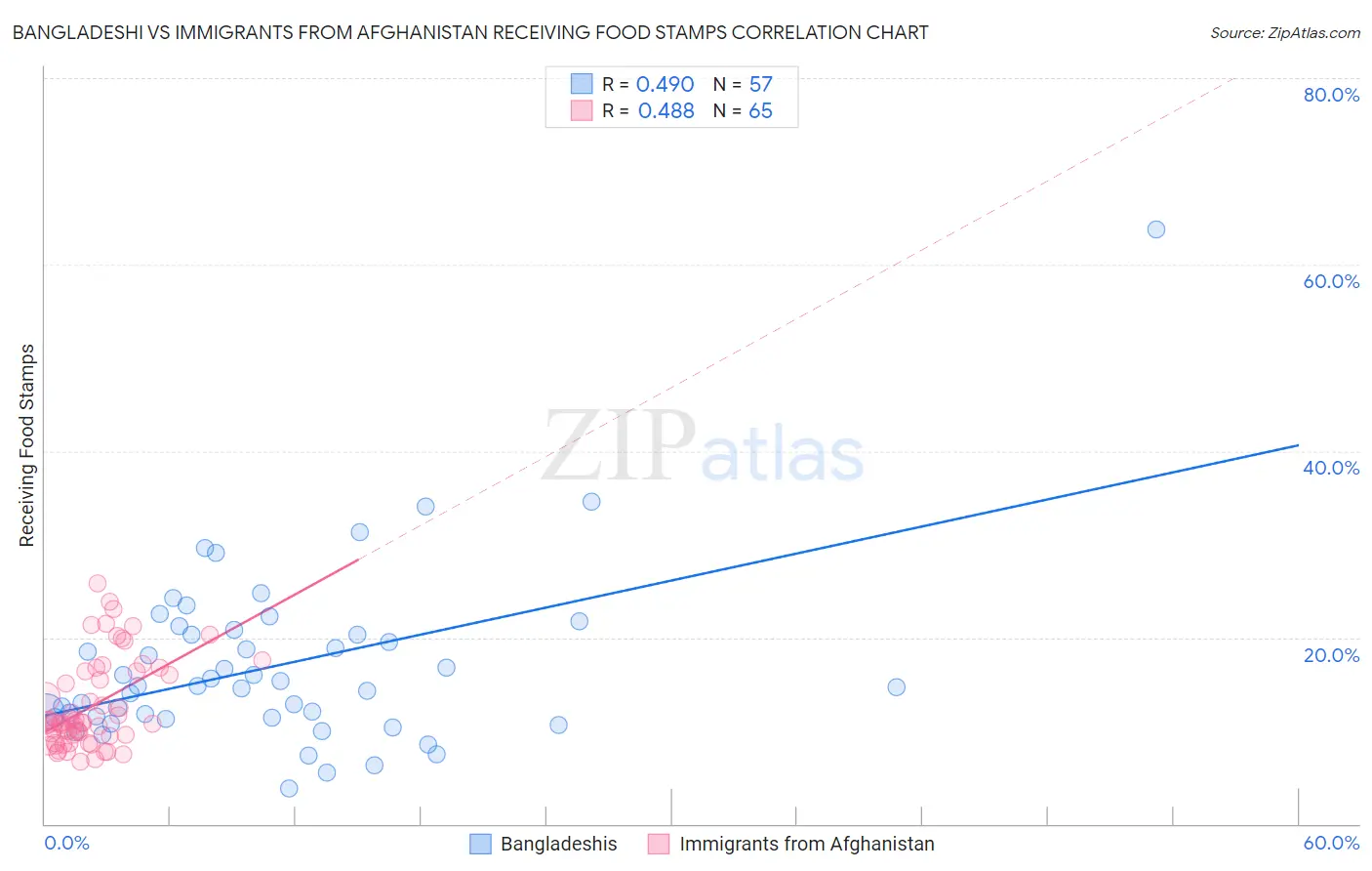 Bangladeshi vs Immigrants from Afghanistan Receiving Food Stamps