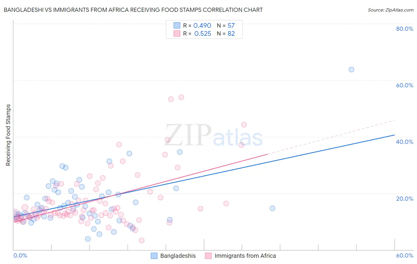 Bangladeshi vs Immigrants from Africa Receiving Food Stamps