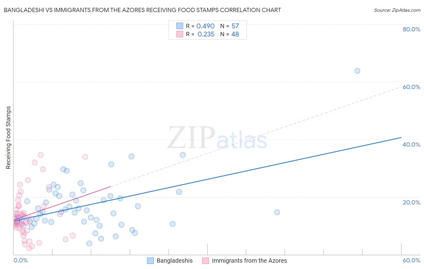 Bangladeshi vs Immigrants from the Azores Receiving Food Stamps