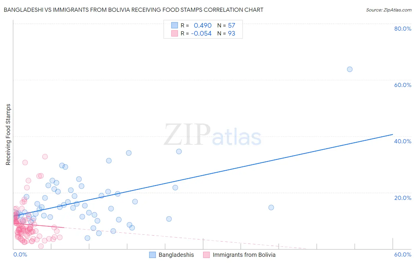 Bangladeshi vs Immigrants from Bolivia Receiving Food Stamps