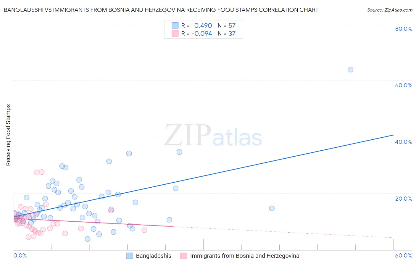 Bangladeshi vs Immigrants from Bosnia and Herzegovina Receiving Food Stamps