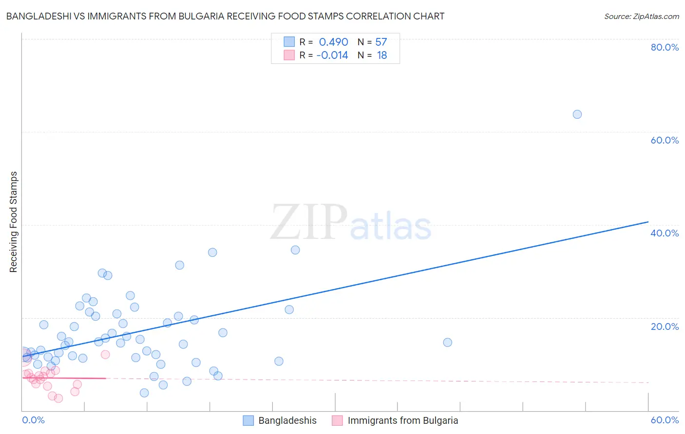 Bangladeshi vs Immigrants from Bulgaria Receiving Food Stamps