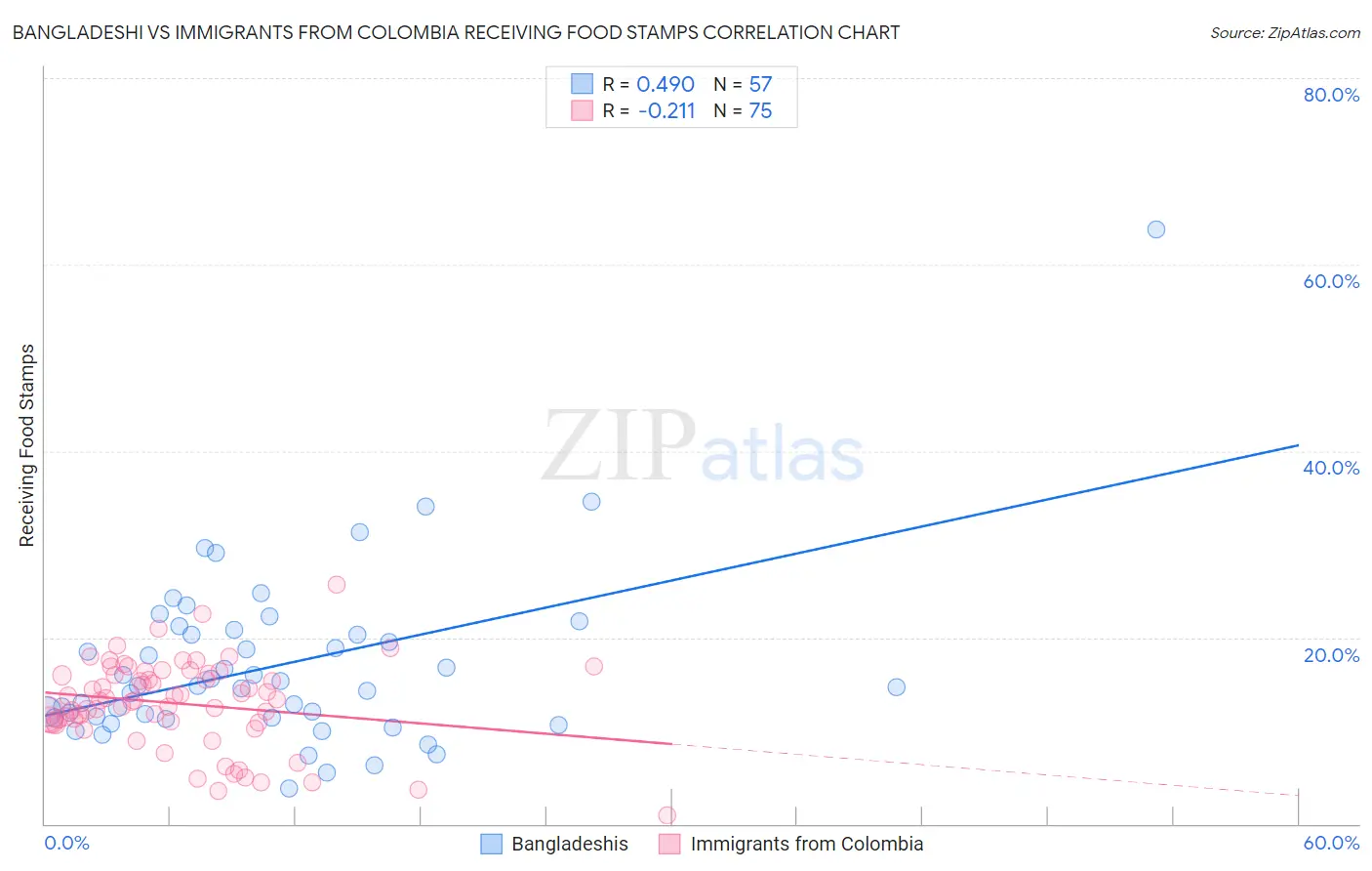 Bangladeshi vs Immigrants from Colombia Receiving Food Stamps