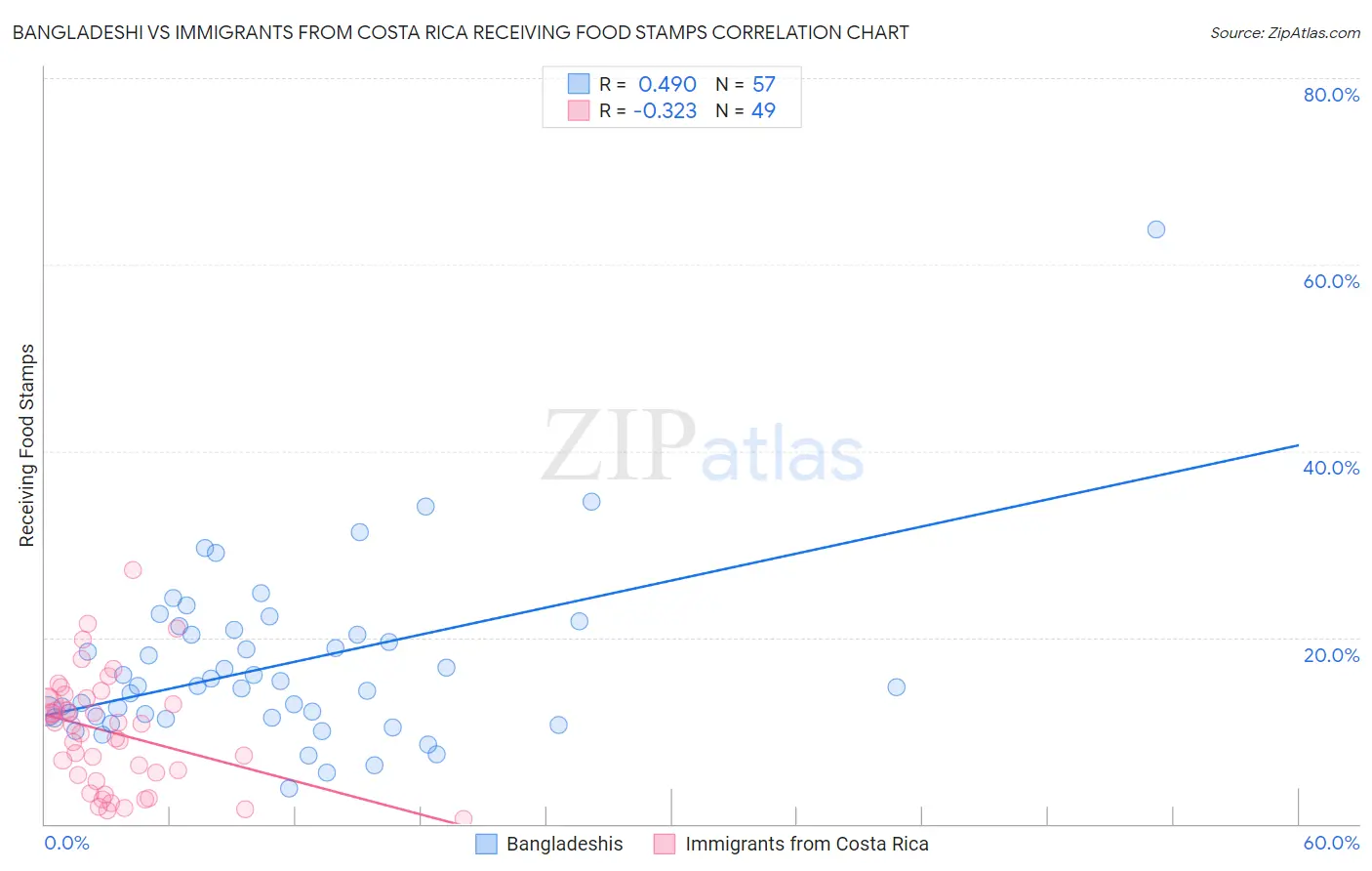 Bangladeshi vs Immigrants from Costa Rica Receiving Food Stamps