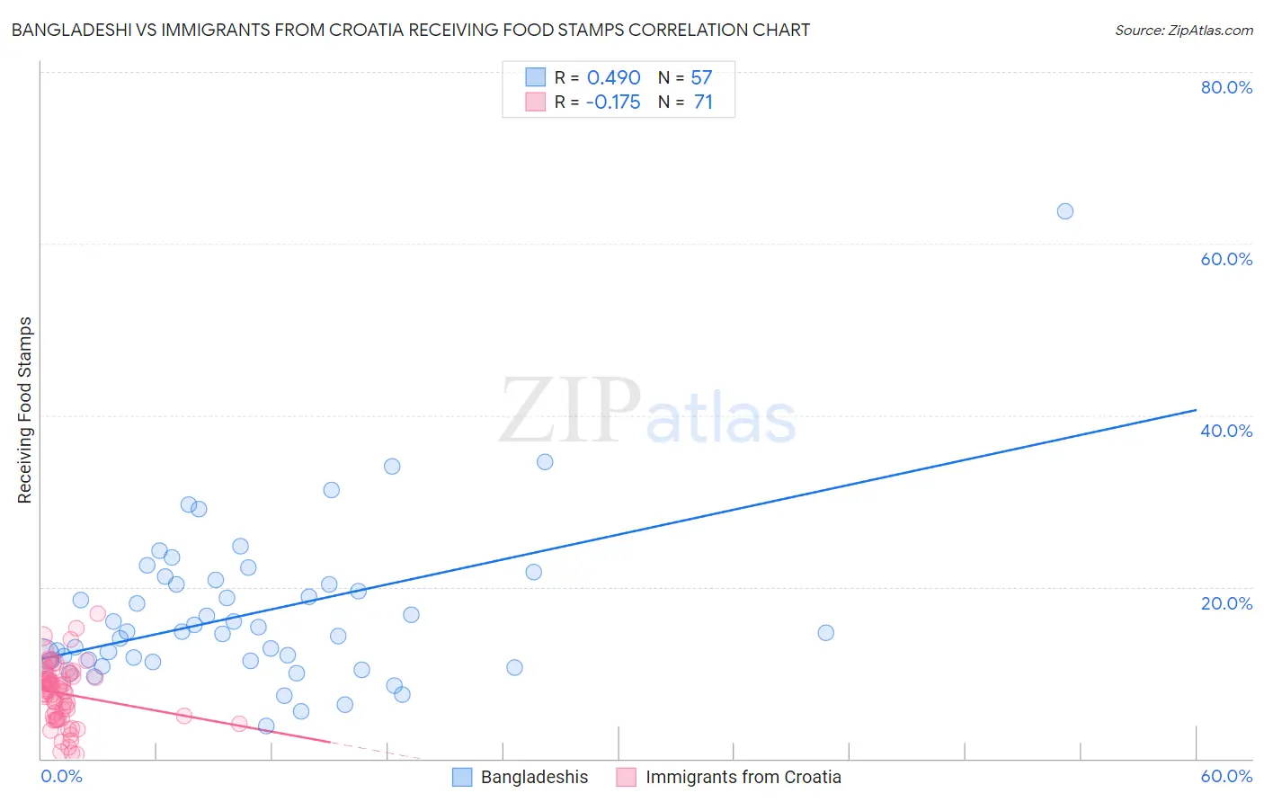 Bangladeshi vs Immigrants from Croatia Receiving Food Stamps