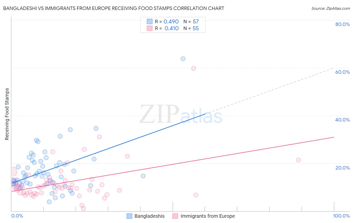 Bangladeshi vs Immigrants from Europe Receiving Food Stamps