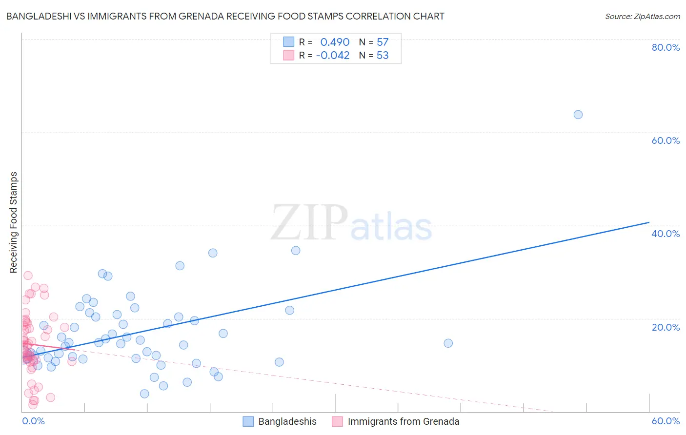 Bangladeshi vs Immigrants from Grenada Receiving Food Stamps