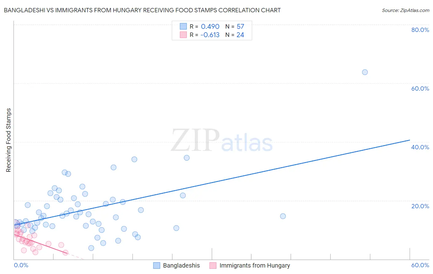 Bangladeshi vs Immigrants from Hungary Receiving Food Stamps