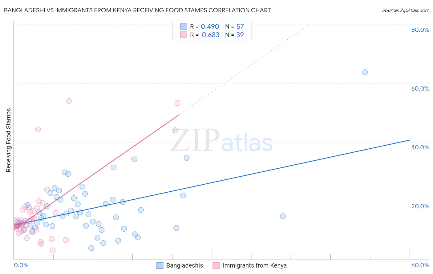 Bangladeshi vs Immigrants from Kenya Receiving Food Stamps