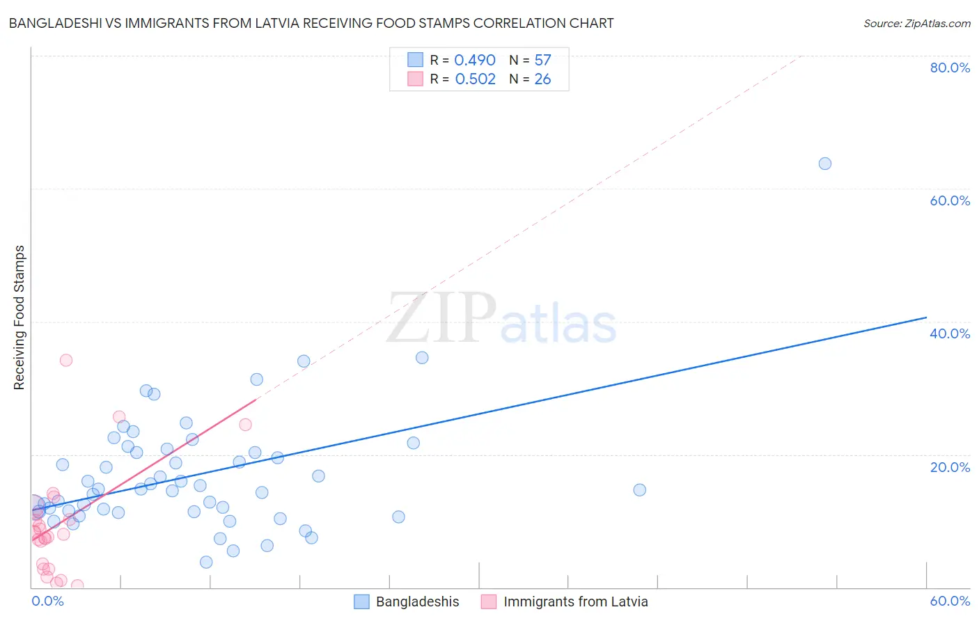 Bangladeshi vs Immigrants from Latvia Receiving Food Stamps