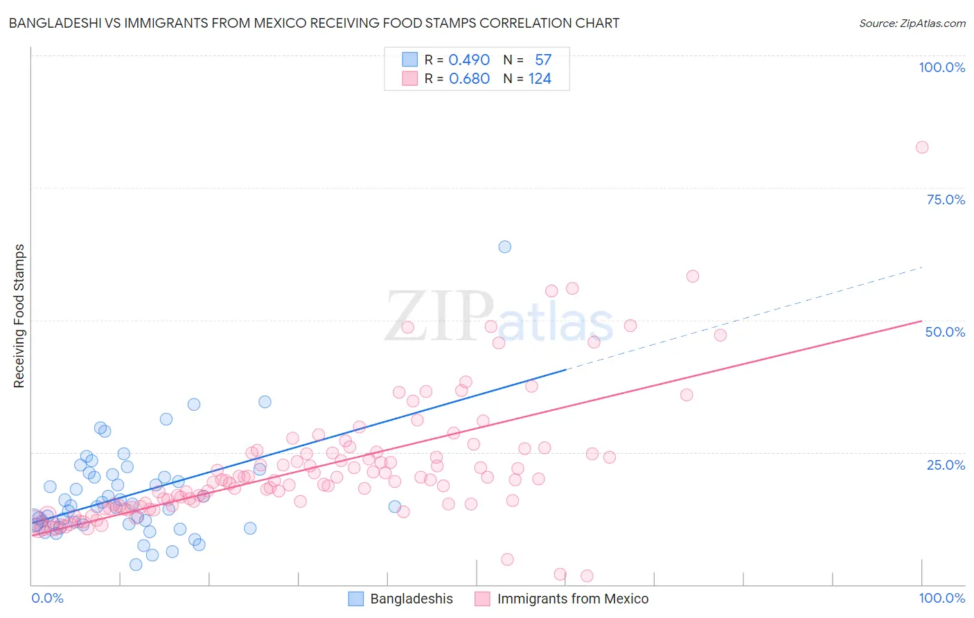 Bangladeshi vs Immigrants from Mexico Receiving Food Stamps