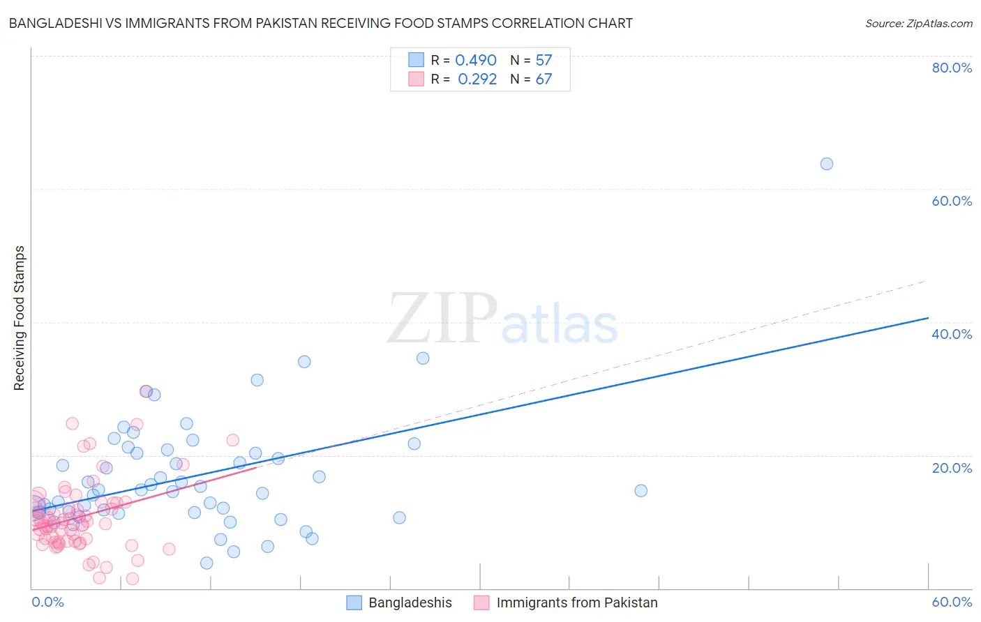 Bangladeshi vs Immigrants from Pakistan Receiving Food Stamps