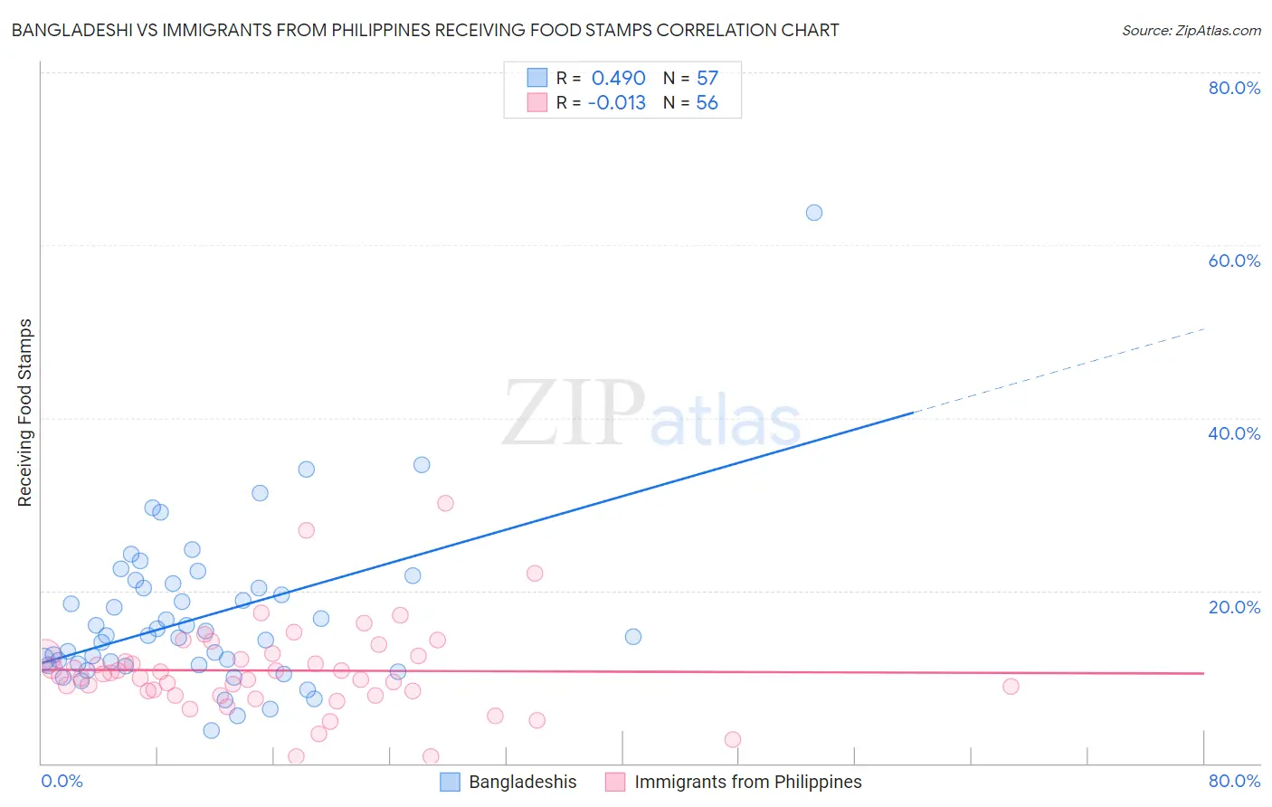 Bangladeshi vs Immigrants from Philippines Receiving Food Stamps