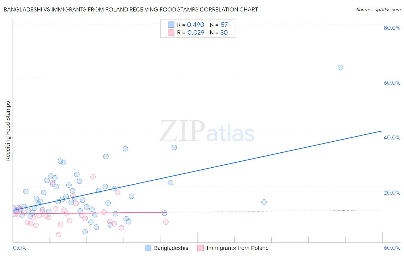 Bangladeshi vs Immigrants from Poland Receiving Food Stamps