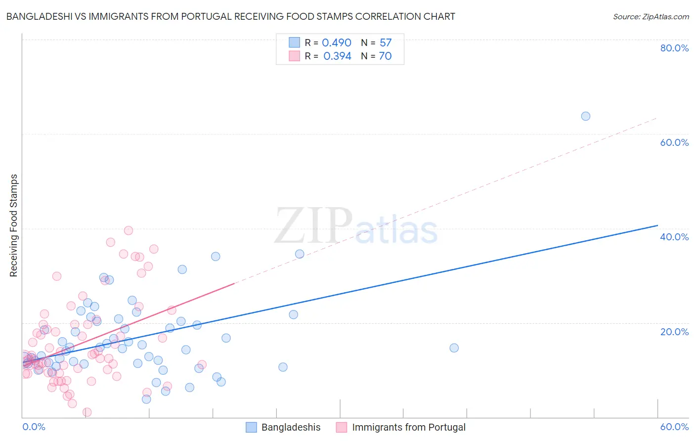 Bangladeshi vs Immigrants from Portugal Receiving Food Stamps
