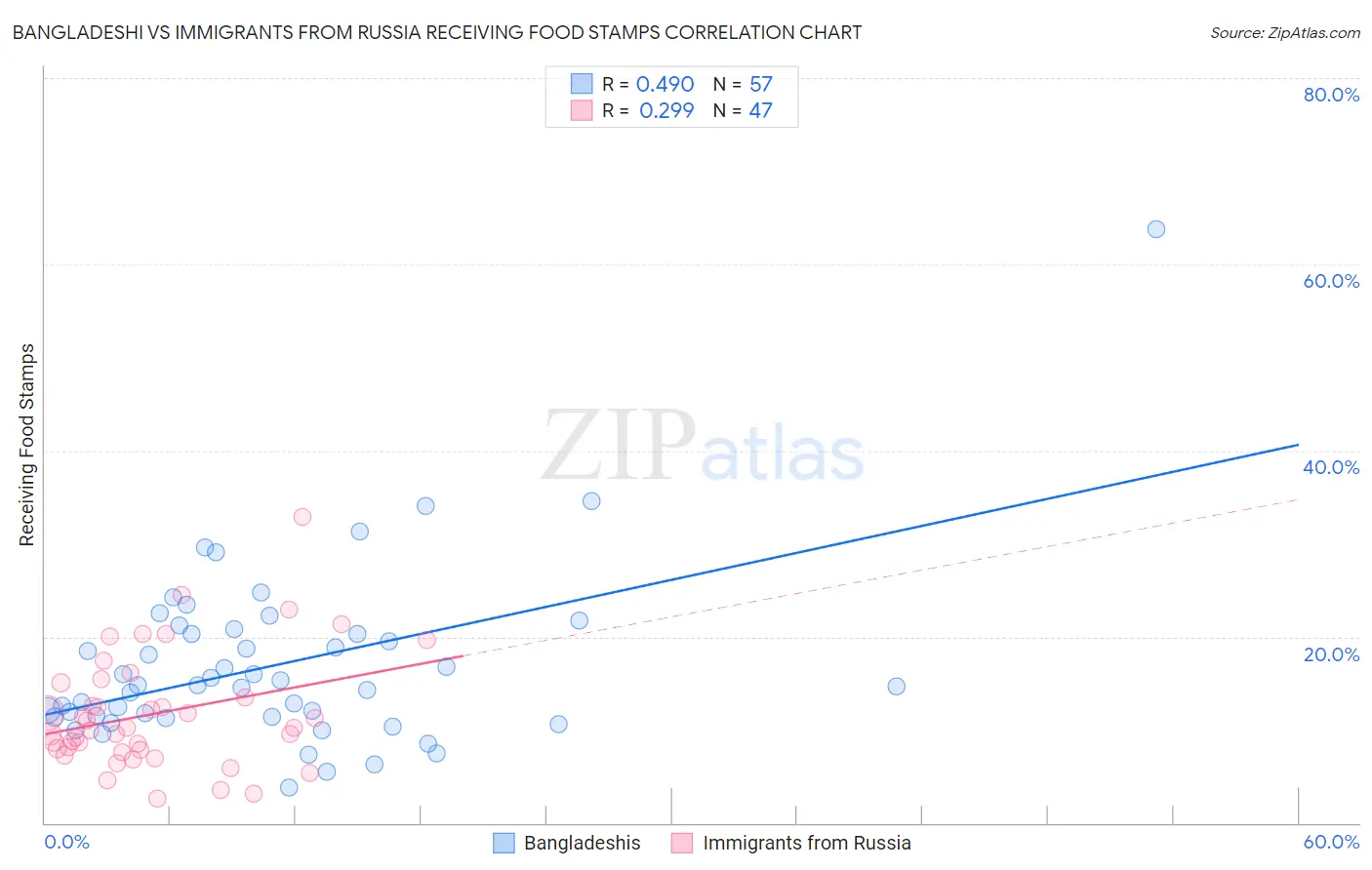 Bangladeshi vs Immigrants from Russia Receiving Food Stamps