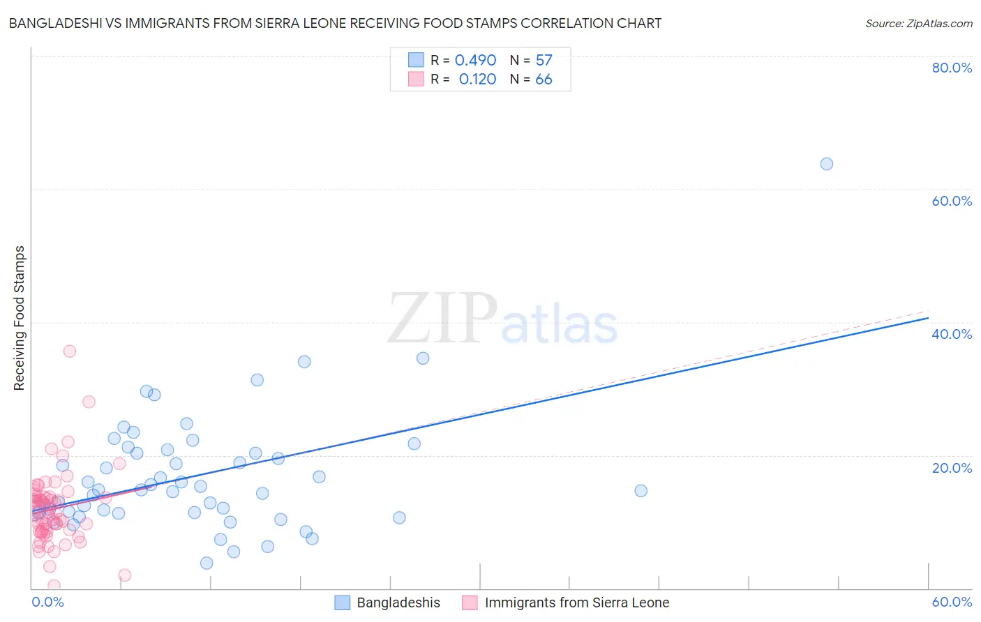 Bangladeshi vs Immigrants from Sierra Leone Receiving Food Stamps