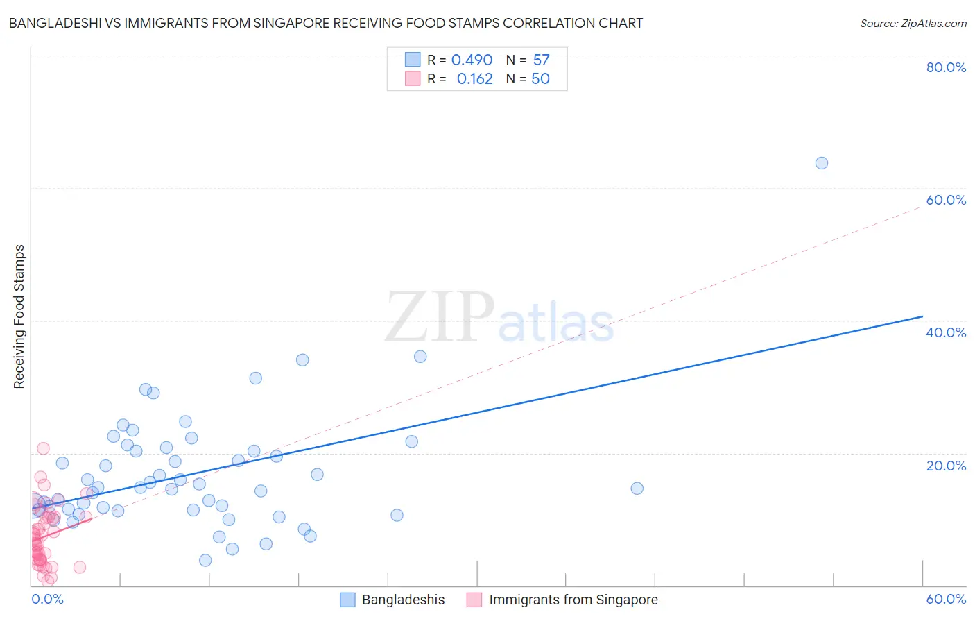 Bangladeshi vs Immigrants from Singapore Receiving Food Stamps