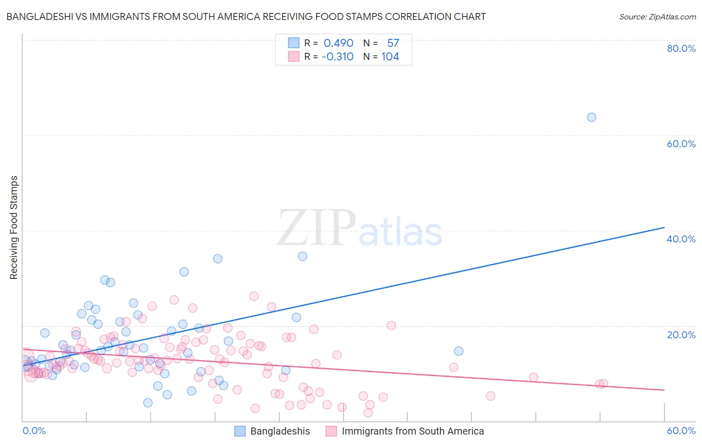 Bangladeshi vs Immigrants from South America Receiving Food Stamps