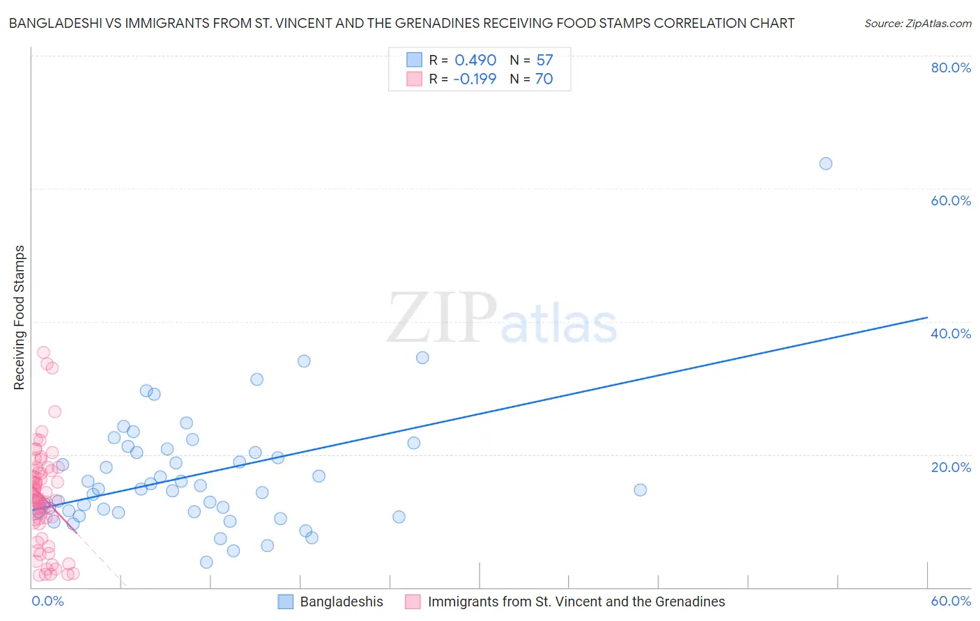 Bangladeshi vs Immigrants from St. Vincent and the Grenadines Receiving Food Stamps