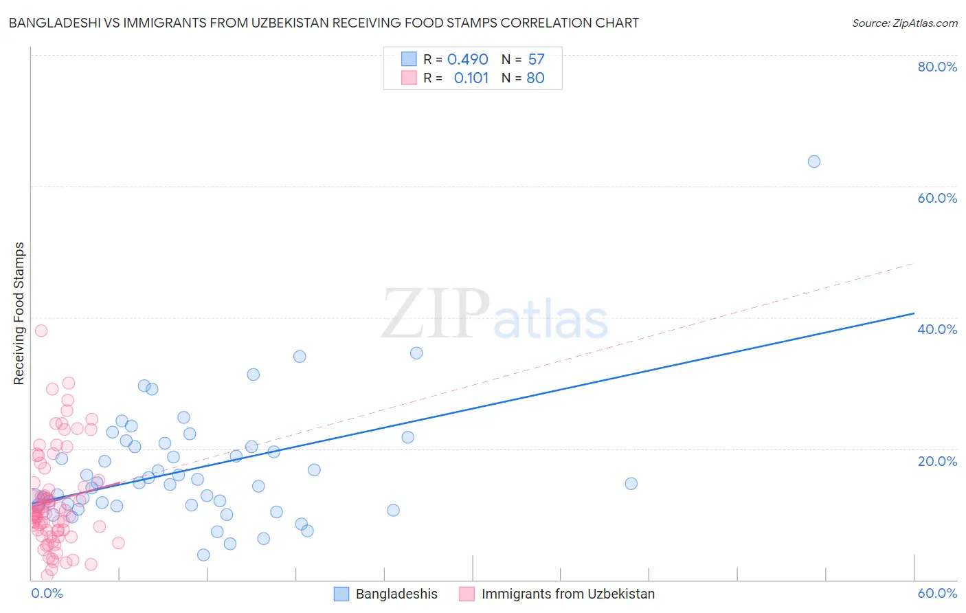 Bangladeshi vs Immigrants from Uzbekistan Receiving Food Stamps