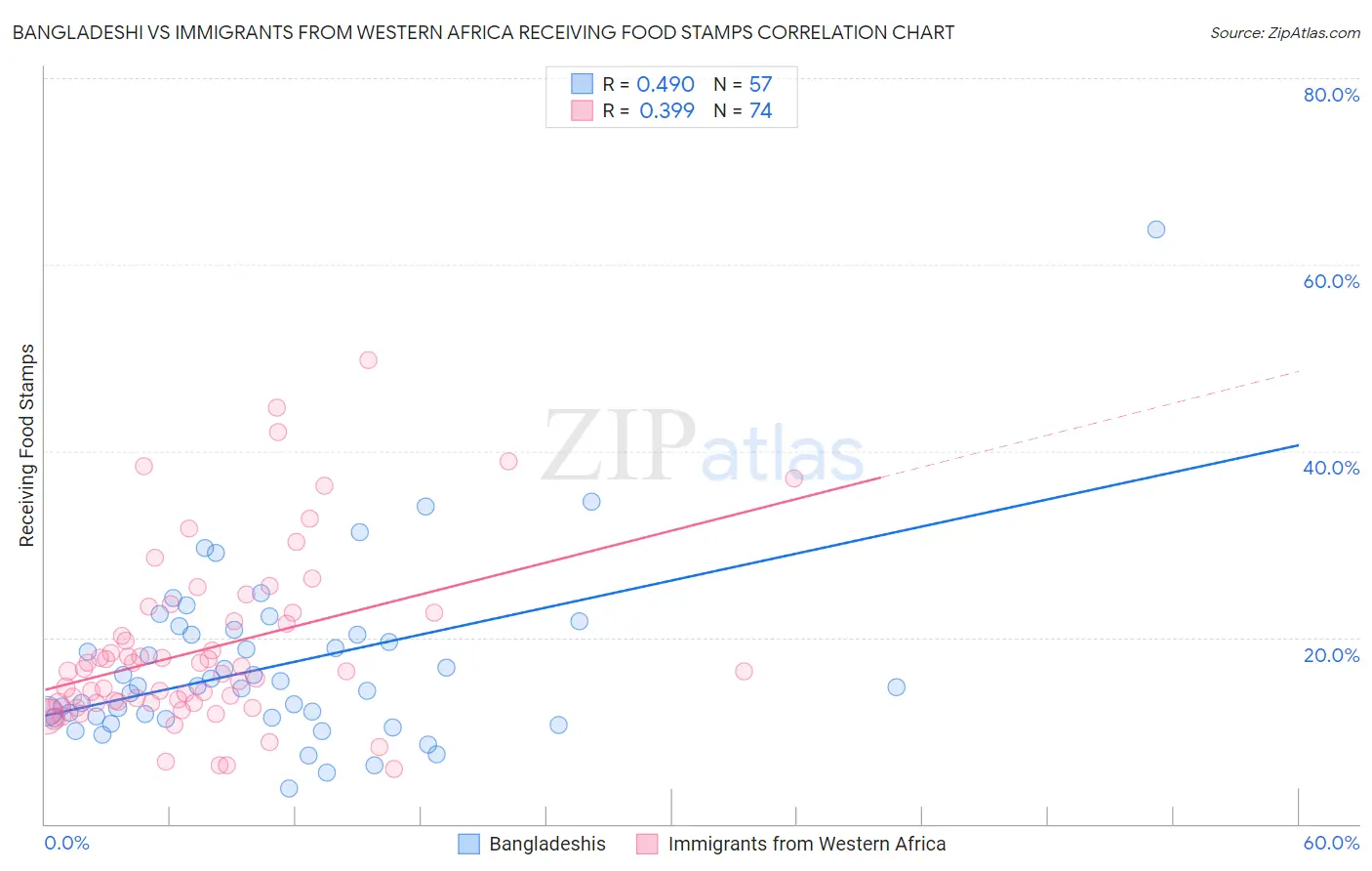 Bangladeshi vs Immigrants from Western Africa Receiving Food Stamps